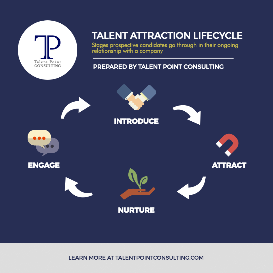 talent-attraction-lifecycle